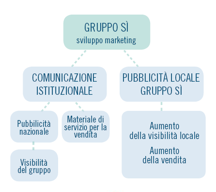 grupposi